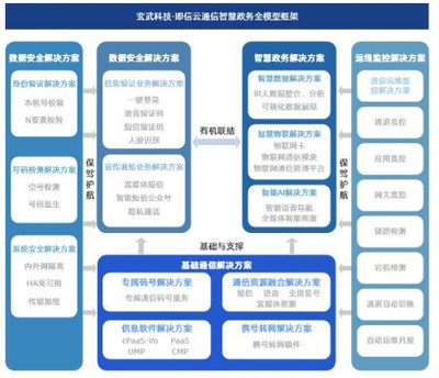 即信云通信政企行業解決方案 專注智慧政務全模型搭建，夯實基礎軟件服務